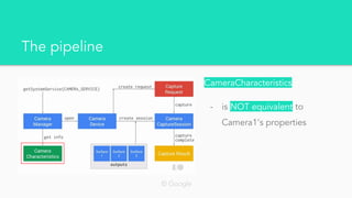 The pipeline
CameraCharacteristics
- is NOT equivalent to
Camera1’s properties
© Google
 