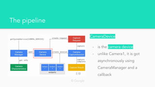 The pipeline
CameraDevice
- is the camera device
- unlike Camera1, it is got
asynchronously using
CameraManager and a
callback
© Google
 
