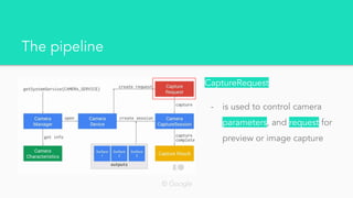 The pipeline
CaptureRequest
- is used to control camera
parameters, and request for
preview or image capture
© Google
 