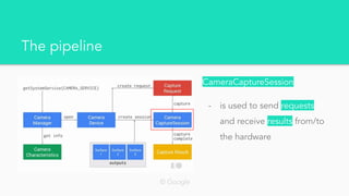 The pipeline
CameraCaptureSession
- is used to send requests
and receive results from/to
the hardware
© Google
 