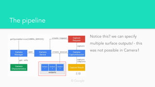 The pipeline
Notice this? we can specify
multiple surface outputs! - this
was not possible in Camera1
© Google
 