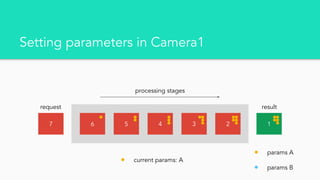 Setting parameters in Camera1
1234567
processing stages
request
params A
params B
current params: A
result
 
