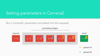 Setting parameters in Camera2
1 / A2 / A3 / A4 / B5 / B6 / B7 / B
processing stages
request
params A
params B
But in Camera2, parameters are baked into the requests
result
 