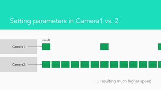 Setting parameters in Camera1 vs. 2
Camera1
Camera2
result
… resulting much higher speed
 