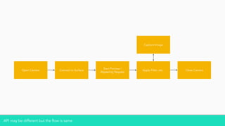 API may be different but the flow is same
Open Camera Connect to Surface
Start Preview /
Repeating Request
Apply Filter, etc..
Capture Image
Close Camera
 