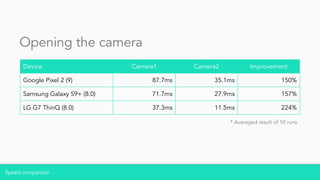 Speed comparison
Device Camera1 Camera2 Improvement
Google Pixel 2 (9) 87.7ms 35.1ms 150%
Samsung Galaxy S9+ (8.0) 71.7ms 27.9ms 157%
LG G7 ThinQ (8.0) 37.3ms 11.5ms 224%
Opening the camera
* Averaged result of 10 runs
 