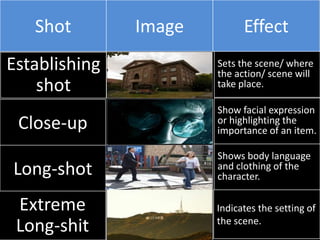 Shot        Image         Effect
Establishing           Sets the scene/ where

    shot        …      the action/ scene will
                       take place.

                       Show facial expression
 Close-up       …      or highlighting the
                       importance of an item.

                       Shows body language
Long-shot       …      and clothing of the
                       character.

 Extreme               Indicates the setting of
 Long-shit      …      the scene.
 