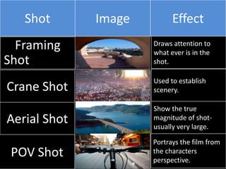 Shot       Image         Effect
  Framing             Draws attention to

Shot           …      what ever is in the
                      shot.

                      Used to establish
Crane Shot     …      scenery.

                      Show the true
Aerial Shot    …      magnitude of shot-
                      usually very large.

                      Portrays the film from
 POV Shot      …      the characters
                      perspective.
 