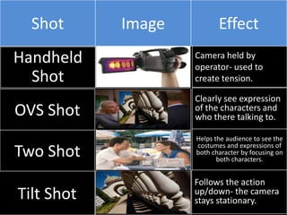 Shot      Image          Effect
Handheld            Camera held by

  Shot       …      operator- used to
                    create tension.

                    Clearly see expression
OVS Shot     …      of the characters and
                    who there talking to.

                    Helps the audience to see the
                    costumes and expressions of
Two Shot     …      both character by focusing on
                           both characters.


                    Follows the action
Tilt Shot    …      up/down- the camera
                    stays stationary.
 
