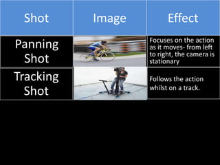 Shot      Image         Effect
                   Focuses on the action
Panning            as it moves- from left
  Shot      …      to right, the camera is
                   stationary

Tracking           Follows the action
  Shot      …      whilst on a track.
 