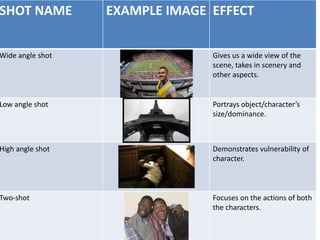 SHOT NAME         EXAMPLE IMAGE EFFECT


Wide angle shot                 Gives us a wide view of the
                                scene, takes in scenery and
                                other aspects.


Low angle shot                  Portrays object/character’s
                                size/dominance.



High angle shot                 Demonstrates vulnerability of
                                character.



Two-shot                        Focuses on the actions of both
                                the characters.
 