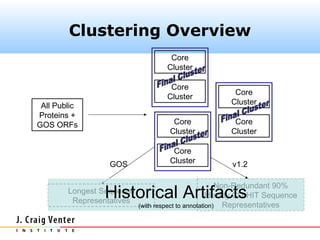 Clustering Overview
                                    Core
                                   Cluster

                                    Core
                                                        Core
                                   Cluster
 All Public                                            Cluster
Proteins +
GOS ORFs                             Core               Core
                                    Cluster            Cluster

                                     Core
                  GOS               Cluster             v1.2

                                                       Non-Redundant 90%
                Historical Artifacts
        Longest Sequence
         Representatives
                                                    Identity CD-HIT Sequence
                           (with respect to annotation) Representatives
 