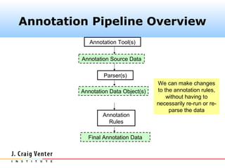 Annotation Pipeline Overview
            Annotation Tool(s)


         Annotation Source Data

                 Parser(s)
                                     We can make changes
         Annotation Data Object(s)   to the annotation rules,
                                         without having to
                                     necessarily re-run or re-
                                          parse the data
                 Annotation
                   Rules

           Final Annotation Data
 
