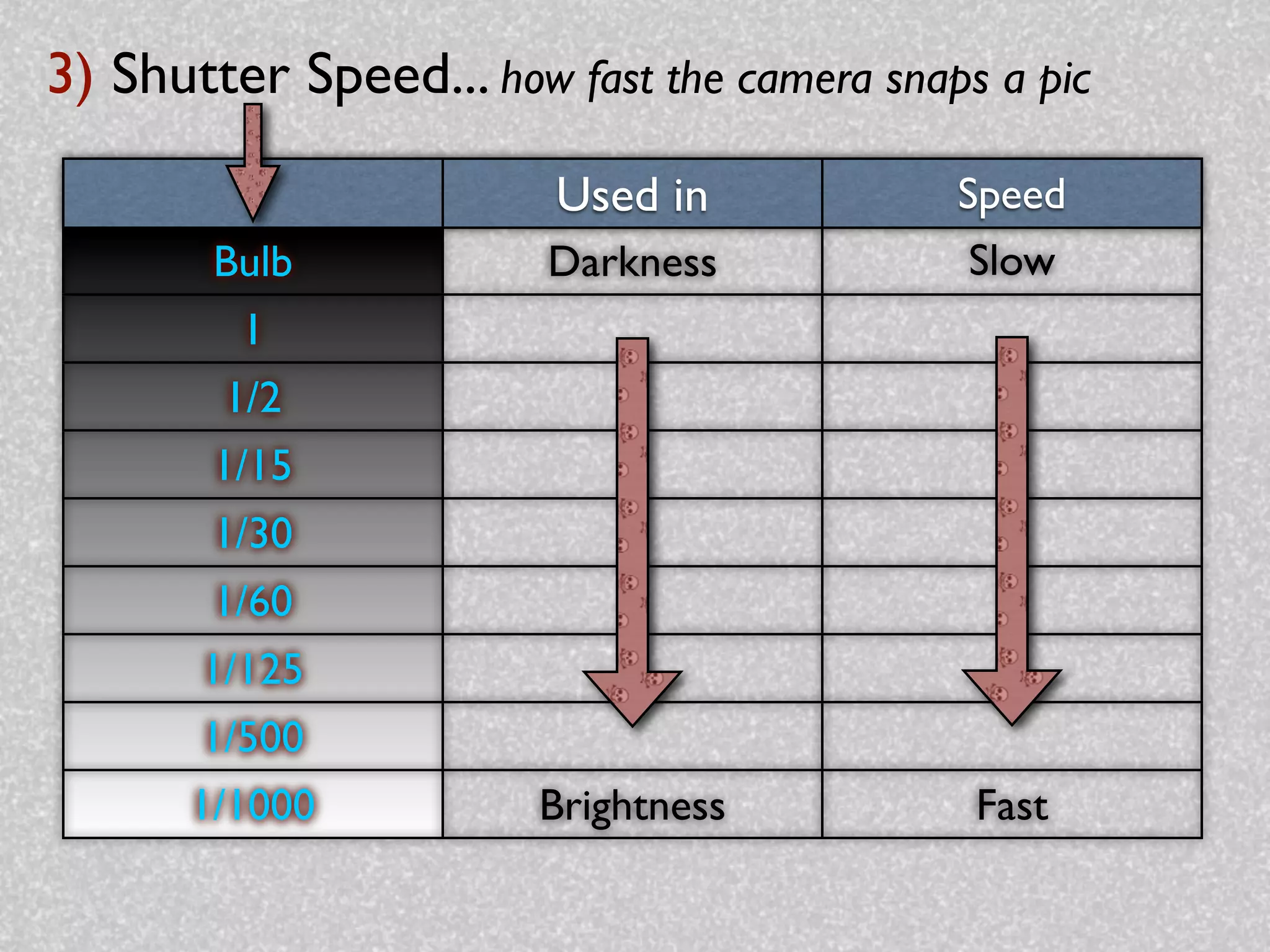 3) Shutter Speed... how fast the camera snaps a pic
                        Used in             Speed
        Bulb            Darkness             Slow
         1
        1/2
        1/15
        1/30
        1/60
       1/125
       1/500
       1/1000           Brightness           Fast
 
