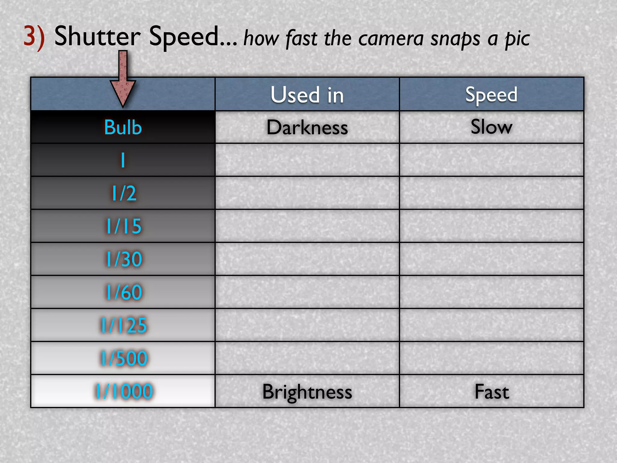 3) Shutter Speed... how fast the camera snaps a pic
                        Used in             Speed
        Bulb            Darkness             Slow
         1
        1/2
        1/15
        1/30
        1/60
       1/125
       1/500
       1/1000           Brightness           Fast
 