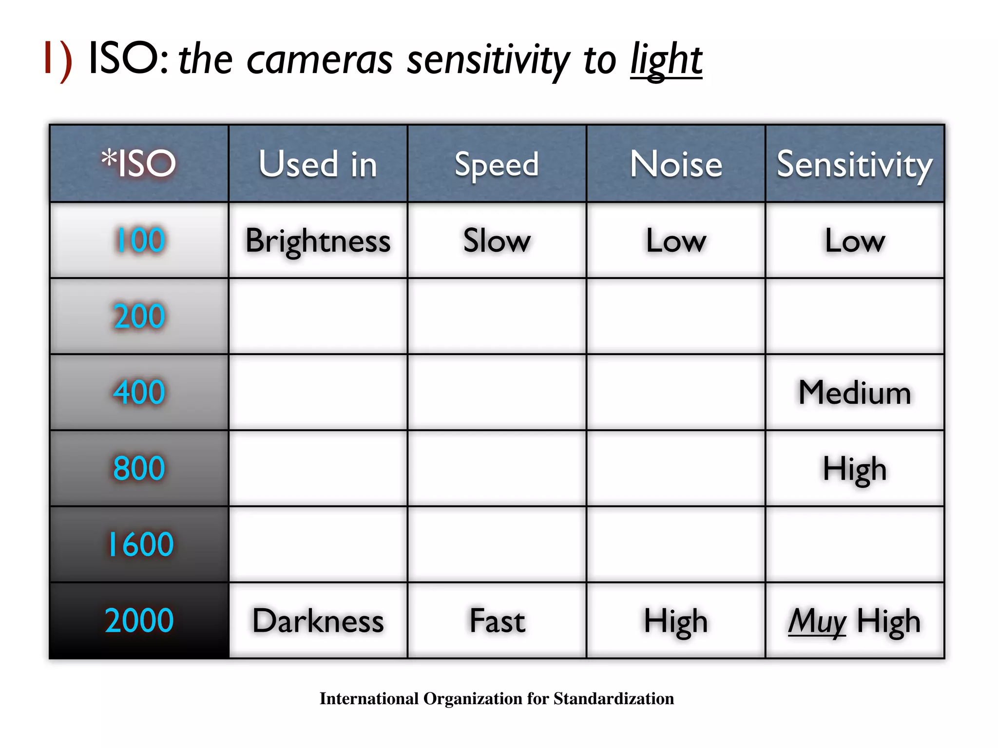 1) ISO: the cameras sensitivity to light

   *ISO      Used in              Speed                  Noise    Sensitivity
    100     Brightness             Slow                    Low       Low

    200

    400                                                            Medium

    800                                                              High

    1600

    2000    Darkness                Fast                  High    Muy High

                 International Organization for Standardization
 