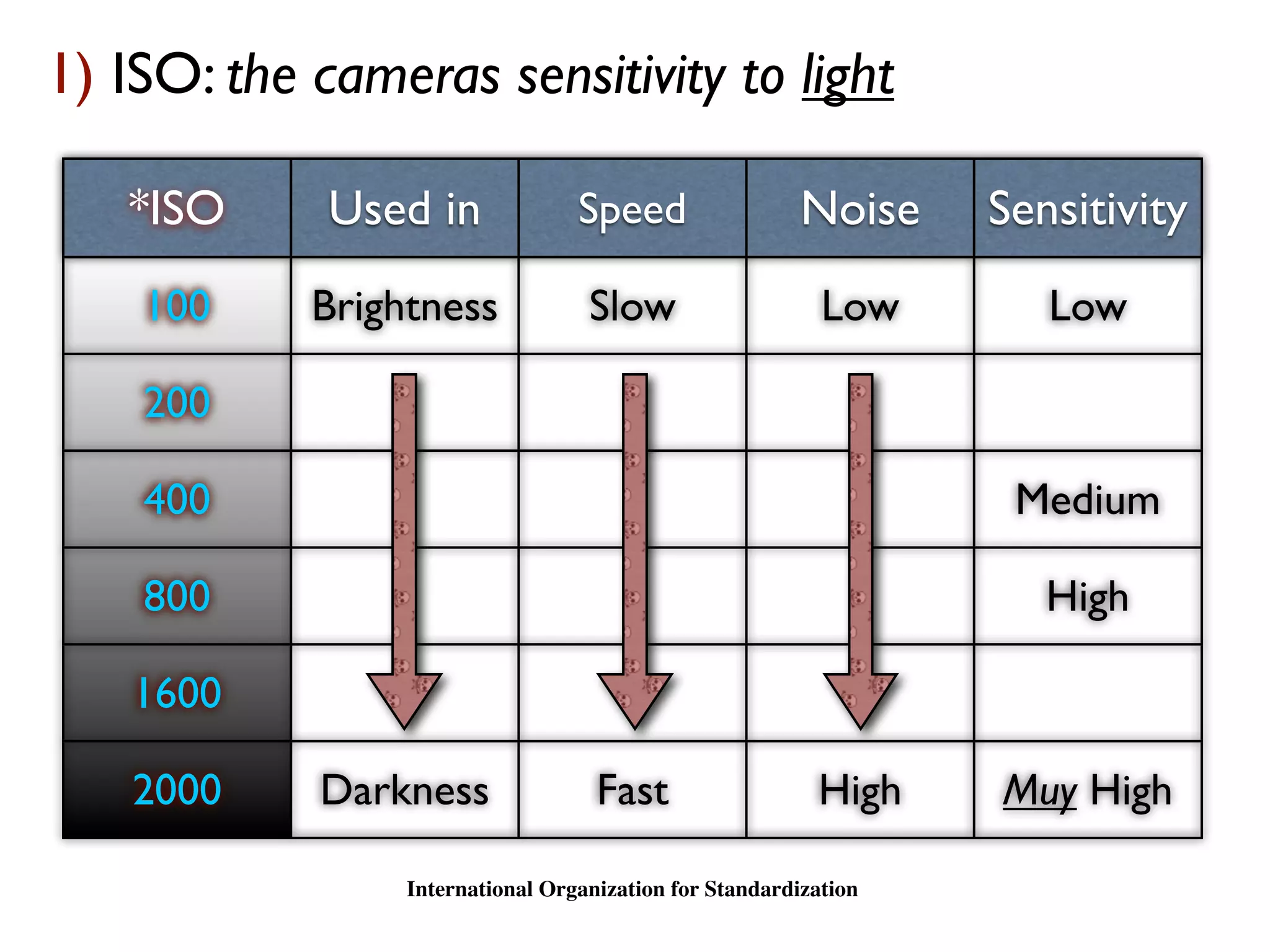 1) ISO: the cameras sensitivity to light

   *ISO      Used in              Speed                  Noise    Sensitivity
    100     Brightness             Slow                    Low       Low

    200

    400                                                            Medium

    800                                                              High

    1600

    2000    Darkness                Fast                  High    Muy High

                 International Organization for Standardization
 