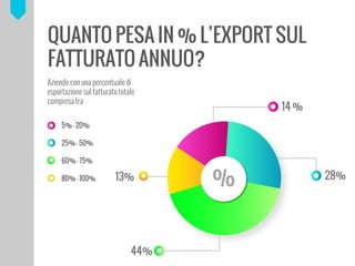 QUANTO PESA IN % LEXPORT SUL
FATTURATO ANNUO?
%
Aziende con una percentuale di
esportazione sul fatturato totale
compresa tra
 