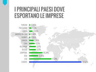 I PRINCIPALI PAESI DOVE
ESPORTANO LE IMPRESE
40,52%
17,24%
6,90%
10,34%
5,17%
5,17%
4,31%
3,45%
0,86%
0,86%
2,59%
1,72%
0,86%
EUROPA
USA
ASIA
GIAPPONE
RUSSIA
AUSTRALIA
CINA
CANADA
KUWAIT
AMERICA DEL SUD
COREA
PAESI ARABI
TURCHIA
 