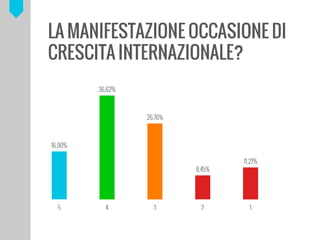 16,90%
36,62%
26,76%
8,45%
11,27%
5 4 3 2 1
LA MANIFESTAZIONE OCCASIONE DI
CRESCITA INTERNAZIONALE?
 