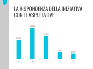 20,59%
33,82%
25,00%
7,35%
5,88%
5 4 3 2 1
LA RISPONDENZA DELLA INIZIATIVA
CON LE ASPETTATIVE
 