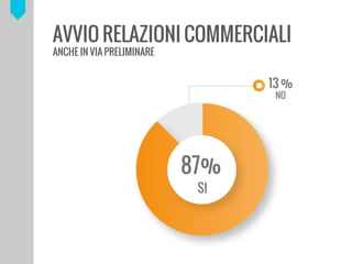 AVVIO RELAZIONI COMMERCIALI
ANCHE IN VIA PRELIMINARE
 