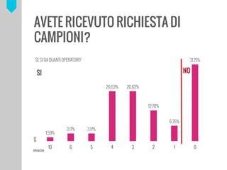 1,59%
3,17% 3,17%
20,63% 20,63%
12,70%
6,35%
31,75%
10 6 5 4 3 2 1 0
DITTE
OPERATORI
SE SI DA QUANTI OPERATORI?
SI NO
AVETE RICEVUTO RICHIESTA DI
CAMPIONI?
 