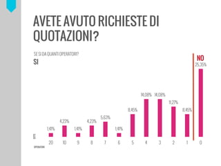 AVETE AVUTO RICHIESTE DI
QUOTAZIONI?
1,41%
4,23%
1,41%
4,23%
5,63%
1,41%
8,45%
14,08% 14,08%
11,27%
8,45%
25,35%
20 10 9 8 7 6 5 4 3 2 1 0
DITTE
OPERATORI
SE SI DA QUANTI OPERATORI?
SI
NO
 