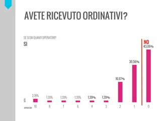 2,78%
1,39% 1,39% 1,39% 1,39% 1,39%
16,67%
30,56%
43,06%
10 8 7 6 4 3 2 1 0
DITTE
OPERATORI
SE SI DA QUANTI OPERATORI?
SI NO
AVETE RICEVUTO ORDINATIVI?
 