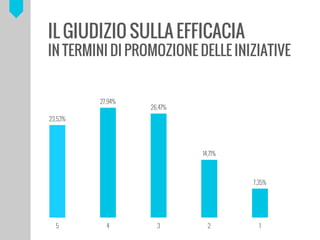 IL GIUDIZIO SULLA EFFICACIA
IN TERMINI DI PROMOZIONE DELLE INIZIATIVE
23,53%
27,94%
26,47%
14,71%
7,35%
5 4 3 2 1
 