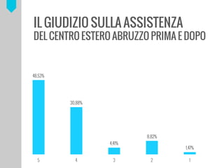 48,53%
30,88%
4,41%
8,82%
1,47%
5 4 3 2 1
IL GIUDIZIO SULLA ASSISTENZA
DEL CENTRO ESTERO ABRUZZO PRIMA E DOPO
 