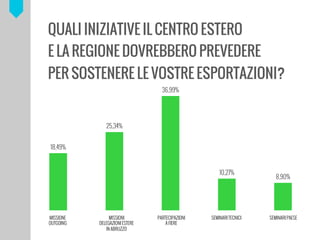 18,49%
25,34%
36,99%
10,27%
8,90%
MISSIONE
OUTGOING
MISSIONI
DELEGAZIONI ESTERE
IN ABRUZZO
PARTECIPAZIONI
A FIERE
SEMINARI TECNICI SEMINARI PAESE
QUALI INIZIATIVE IL CENTRO ESTERO
E LA REGIONE DOVREBBERO PREVEDERE
PER SOSTENERE LE VOSTRE ESPORTAZIONI?
 