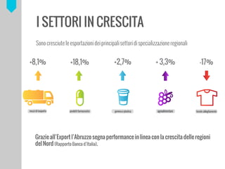 ?
I SETTORI IN CRESCITA
	
 ?
Sono cresciute le esportazioni dei principali settori di specializzazione regionali
Grazie allExport lAbruzzo segna performance in linea con la crescita delle regioni
del Nord (Rapporto Banca dItalia).
	
 ?
 