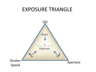 EXPOSURE TRIANGLE
 