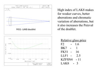 Design with no
aspherics meets
monochromatic
wavefront and
MTF goals
Removing last aspheric
was quite difficult. Several
doublets were tried before
this one was found with good
higher-order match to
aspheric it replaced
Monochromatic MTF
 