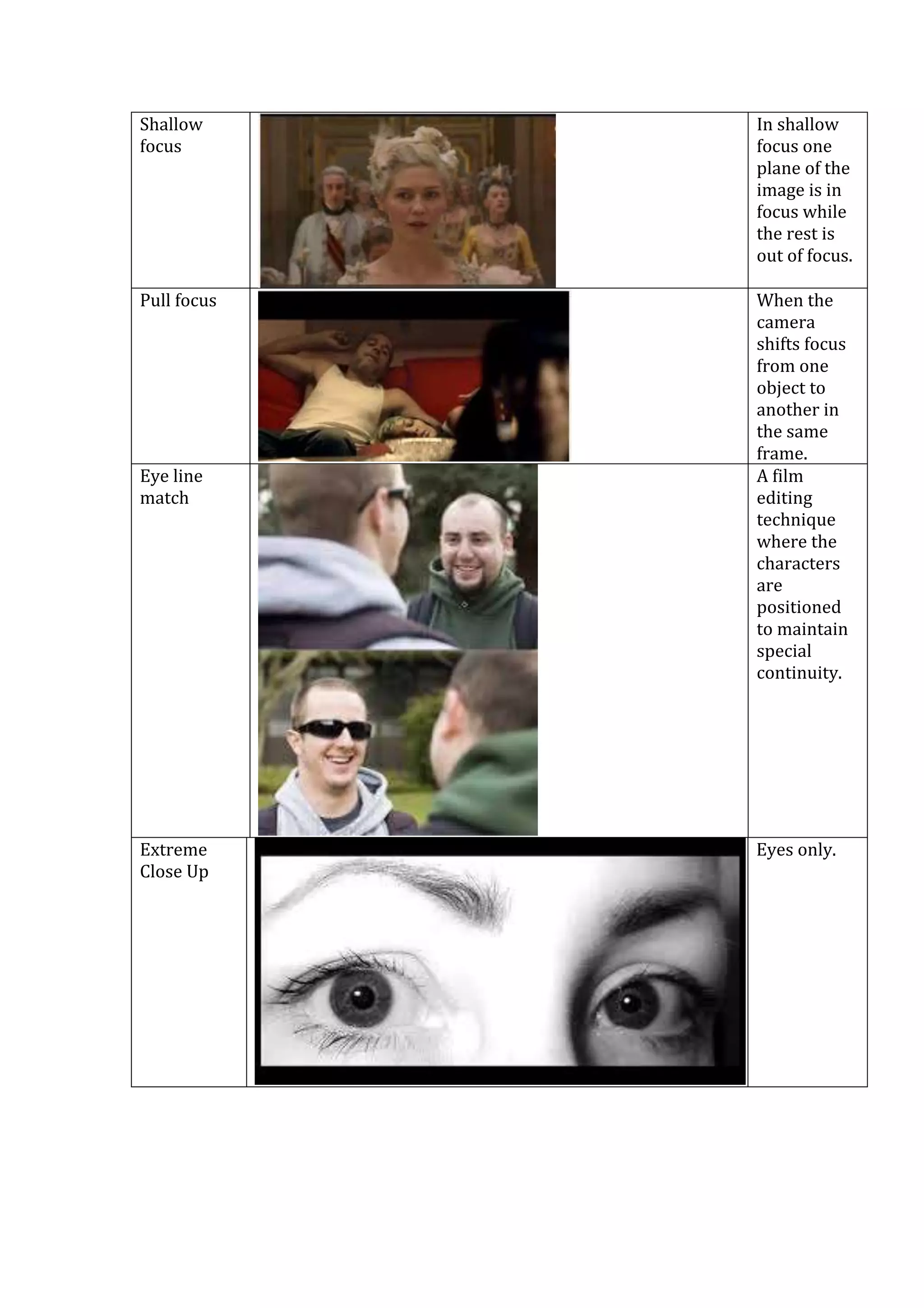 Shallow 
focus 
In shallow 
focus one 
plane of the 
image is in 
focus while 
the rest is 
out of focus. 
Pull focus When the 
camera 
shifts focus 
from one 
object to 
another in 
the same 
frame. 
Eye line 
match 
A film 
editing 
technique 
where the 
characters 
are 
positioned 
to maintain 
special 
continuity. 
Extreme 
Close Up 
Eyes only. 
 