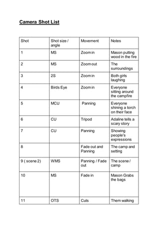 Camera Shot List
Shot Shot size /
angle
Movement Notes
1 MS Zoom in Mason putting
wood in the fire
2 MS Zoom out The
surroundings
3 2S Zoom in Both girls
laughing
4 Birds Eye Zoom in Everyone
sitting around
the campfire
5 MCU Panning Everyone
shining a torch
on their face
6 CU Tripod Adaline tells a
scary story
7 CU Panning Showing
people's
expressions
8 Fade out and
Panning
The camp and
setting
9 ( scene 2) WMS Panning / Fade
out
The scene /
camp
10 MS Fade in Mason Grabs
the bags
11 OTS Cuts Them walking
 