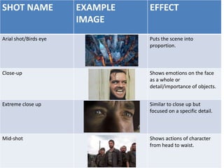 SHOT NAME              EXAMPLE   EFFECT
                       IMAGE
Arial shot/Birds eye             Puts the scene into
                                 proportion.



Close-up                         Shows emotions on the face
                                 as a whole or
                                 detail/importance of objects.


Extreme close up                 Similar to close up but
                                 focused on a specific detail.



Mid-shot                         Shows actions of character
                                 from head to waist.
 