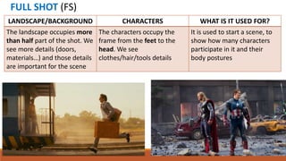 FULL SHOT (FS)
LANDSCAPE/BACKGROUND CHARACTERS WHAT IS IT USED FOR?
The landscape occupies more
than half part of the shot. We
see more details (doors,
materials…) and those details
are important for the scene
The characters occupy the
frame from the feet to the
head. We see
clothes/hair/tools details
It is used to start a scene, to
show how many characters
participate in it and their
body postures
 