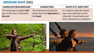 MEDIUM SHOT (MS)
LANDSCAPE/BACKGROUND CHARACTERS WHAT IS IT USED FOR?
The landscape occupies half
part of the shot. It becomes
blurred.
The characters occupy the
frame from the hips/waist to
the head
It’s used to make the viewer
pay more attention to the
character’s face/hands and
their interaction or emotions
 
