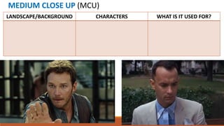 MEDIUM CLOSE UP (MCU)
LANDSCAPE/BACKGROUND CHARACTERS WHAT IS IT USED FOR?
 