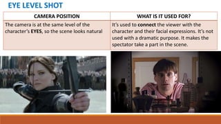 EYE LEVEL SHOT
CAMERA POSITION WHAT IS IT USED FOR?
The camera is at the same level of the
character’s EYES, so the scene looks natural
It’s used to connect the viewer with the
character and their facial expressions. It’s not
used with a dramatic purpose. It makes the
spectator take a part in the scene.
 