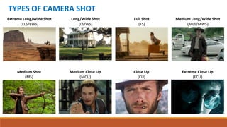 TYPES OF CAMERA SHOT
Extreme Long/Wide Shot
(XLS/EWS)
Long/Wide Shot
(LS/WS)
Full Shot
(FS)
Medium Long/Wide Shot
(MLS/MWS)
Medium Shot
(MS)
Medium Close Up
(MCU)
Close Up
(CU)
Extreme Close Up
(ECU)
 