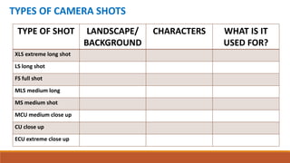 TYPES OF CAMERA SHOTS
TYPE OF SHOT LANDSCAPE/
BACKGROUND
CHARACTERS WHAT IS IT
USED FOR?
XLS extreme long shot
LS long shot
FS full shot
MLS medium long
MS medium shot
MCU medium close up
CU close up
ECU extreme close up
 