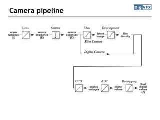 Camera pipeline
 