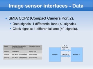 Image sensor interfaces - Data

       SMIA CCP2 (Compact Camera Port 2).
              Data signals: 1 differential lane (+/- signals).
              Clock signals: 1 differential lane (+/- signals).




Class         Data transfer capacity     Signaling method            CLK, or
              (sustain data rate)                                    STROBE
                                                                     (+/-)
Class 0       <208 Mbit/s                Data/Clock

Class 1       208 Mbit/s to 416 Mbit/s   Data/Strobe        Sensor   DAT (+/-)   Master IC
Class 2       416 Mbit/s to 650 Mbit/s   Data/Strobe
 