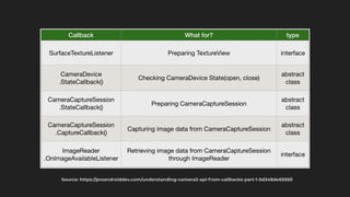 Source: https://proandroiddev.com/understanding-camera2-api-from-callbacks-part-1-5d348de65950
 