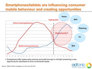 Smartphones/tablets are influencing consumer
      mobile behaviour and creating opportunities
                                                                            Home
                                                            Tipping point                  WiFi
                  Online browsing behaviour


                                                                                                  Relaxing

                                                                    Opportunity?
                                                                                                  TV



                            Mobile browsing behaviour                                   Bed




       Smartphone traffic spikes early evening and builds through to midnight presenting a new
        opportunity for advertisers to drive incremental results.

Source : Adfonic iPhone campaign run in the June UK 2010
 