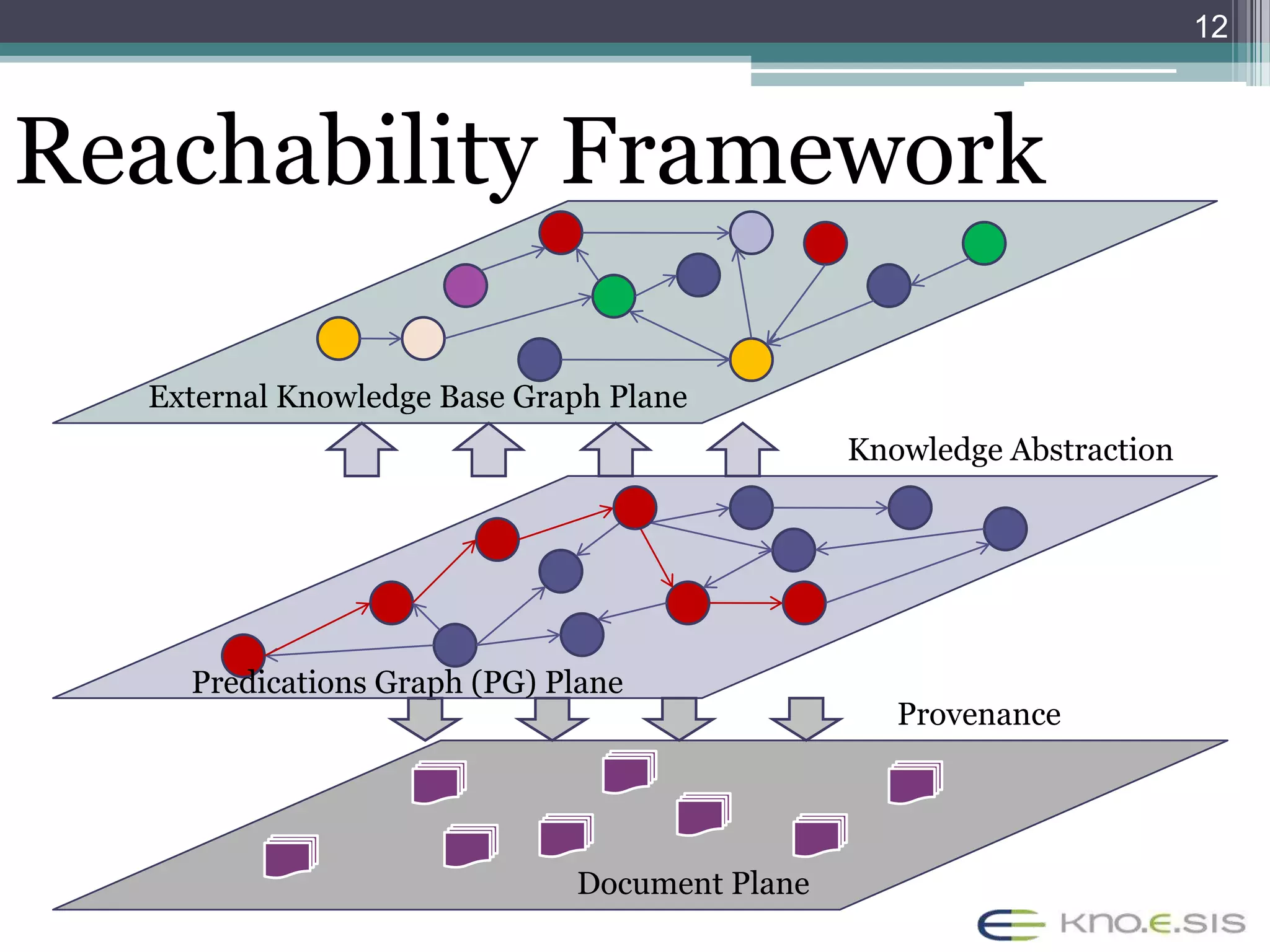 12



Reachability Framework

  External Knowledge Base Graph Plane
                                              Knowledge Abstraction




    Predications Graph (PG) Plane
                                                 Provenance




                             Document Plane
 