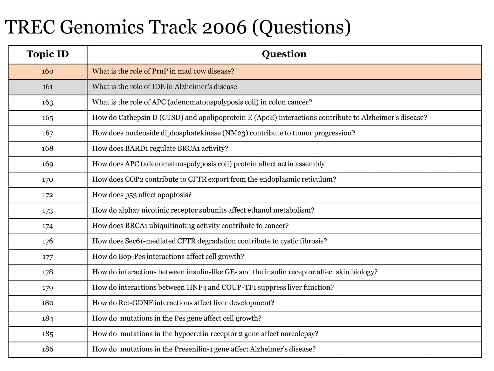TREC Genomics Track 2006 (Questions)
  Topic ID                                                          Question
    160      What is the role of PrnP in mad cow disease?

     161     What is the role of IDE in Alzheimer's disease

    163      What is the role of APC (adenomatouspolyposis coli) in colon cancer?

    165      How do Cathepsin D (CTSD) and apolipoprotein E (ApoE) interactions contribute to Alzheimer's disease?

    167      How does nucleoside diphosphatekinase (NM23) contribute to tumor progression?

    168      How does BARD1 regulate BRCA1 activity?

    169      How does APC (adenomatouspolyposis coli) protein affect actin assembly

    170      How does COP2 contribute to CFTR export from the endoplasmic reticulum?

    172      How does p53 affect apoptosis?

    173      How do alpha7 nicotinic receptor subunits affect ethanol metabolism?

    174      How does BRCA1 ubiquitinating activity contribute to cancer?

    176      How does Sec61-mediated CFTR degradation contribute to cystic fibrosis?

     177     How do Bop-Pes interactions affect cell growth?

    178      How do interactions between insulin-like GFs and the insulin receptor affect skin biology?

    179      How do interactions between HNF4 and COUP-TF1 suppress liver function?

    180      How do Ret-GDNF interactions affect liver development?

    184      How do mutations in the Pes gene affect cell growth?

    185      How do mutations in the hypocretin receptor 2 gene affect narcolepsy?

    186      How do mutations in the Presenilin-1 gene affect Alzheimer's disease?
 